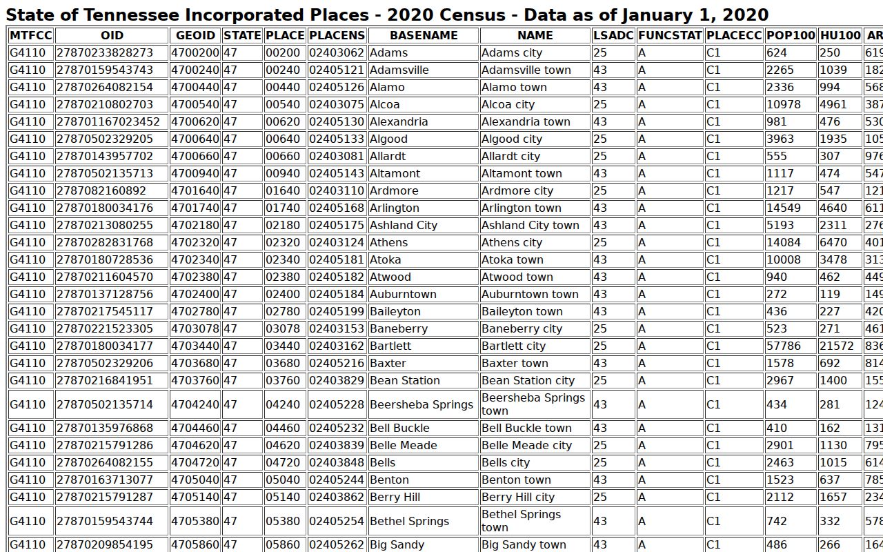 Official Census incorporated places table supporting Hamblen County city coverage